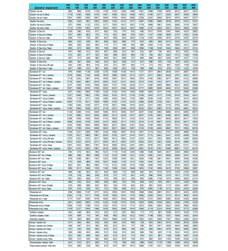 купить трубу утепленную двухстенную сэндвич цена